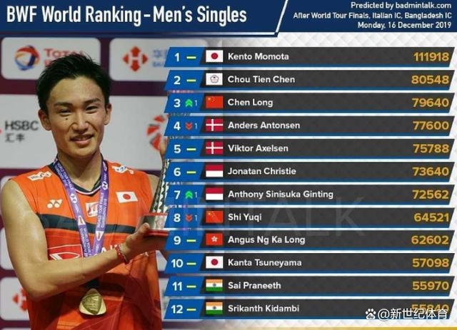 马来西亚队力克印尼队，桃田贤斗惊艳四座