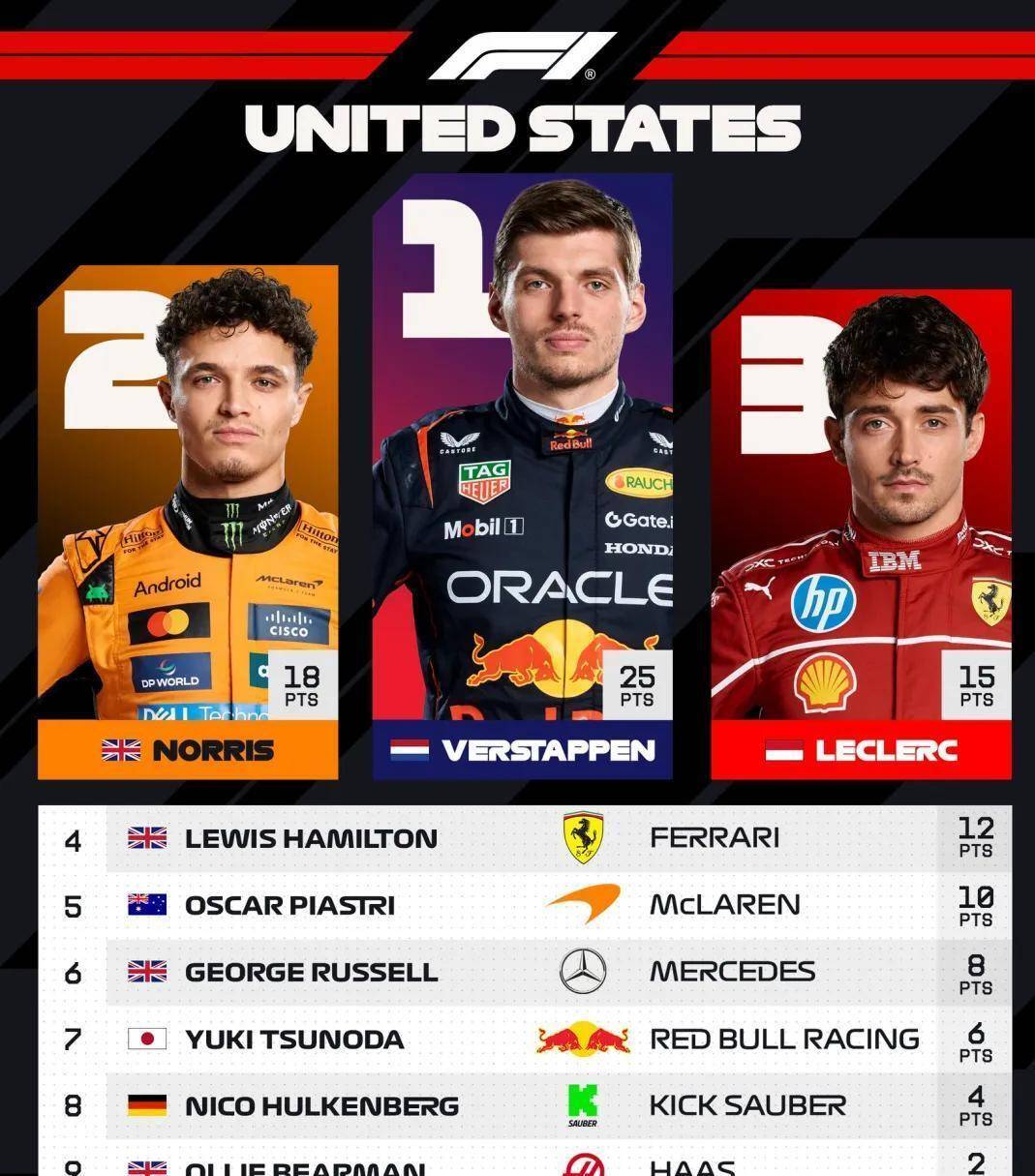 红牛二队逆转梅赛德斯，勒克莱尔状态火热